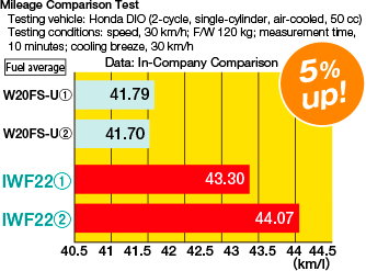 Improved Fuel Mileage