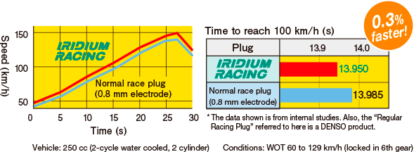 Improved Acceleration