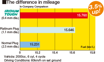 Improved Mileage