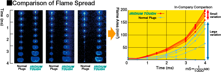 Improved Ignitability