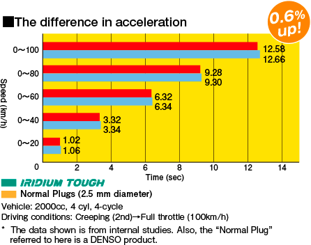 The difference in acceleration
