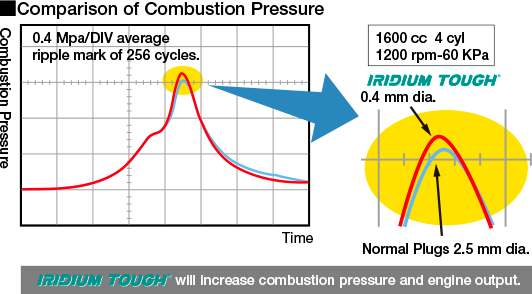 Comparison of Combustion Pressure