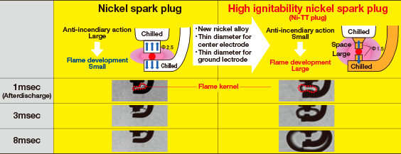 Reasons why the Ni-TT plug can cover for other Nickel plugs