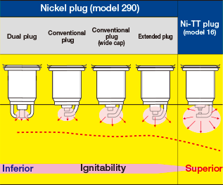 Reasons why the Ni-TT plug can cover for other Nickel plugs