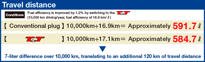 Reasons why the Ni-TT plug can cover for other Nickel plugs