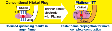Better Ignitability, Better Fuel Consumption
