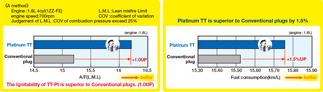 https://www.denso.com/global/en/products-and-services/automotive-service-parts-and-accessories/plug/platinumtt/images/tt-platinum_top_04.png