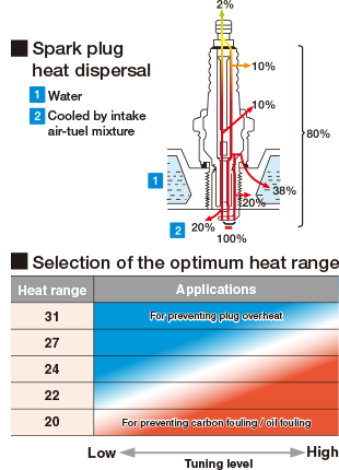 Spark Plug Symptoms Chart