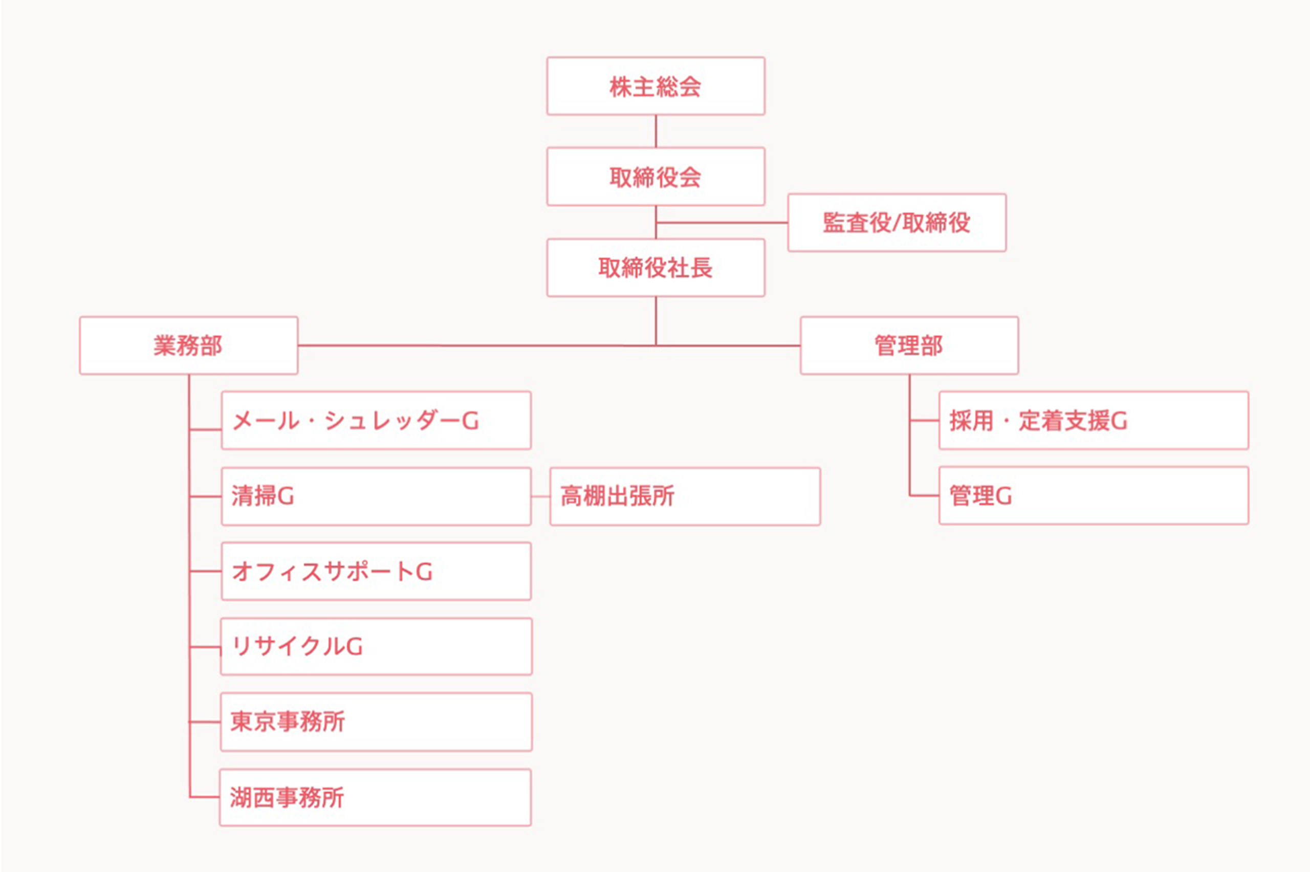 会社組織図。取締役会（監査役を併置）の下に代表取締役を置き、経営企画室が付属する。代表取締役の下に管理本部・営業本部・事業開発本部の3本部を設置。管理本部の下に法務部・人事総務システム管理部・財務経理総括部、事業開発本部の下にソリューションセンター・プロダクト開発事業部・システム開発事業部・ビジネス開発事業部を配置。
