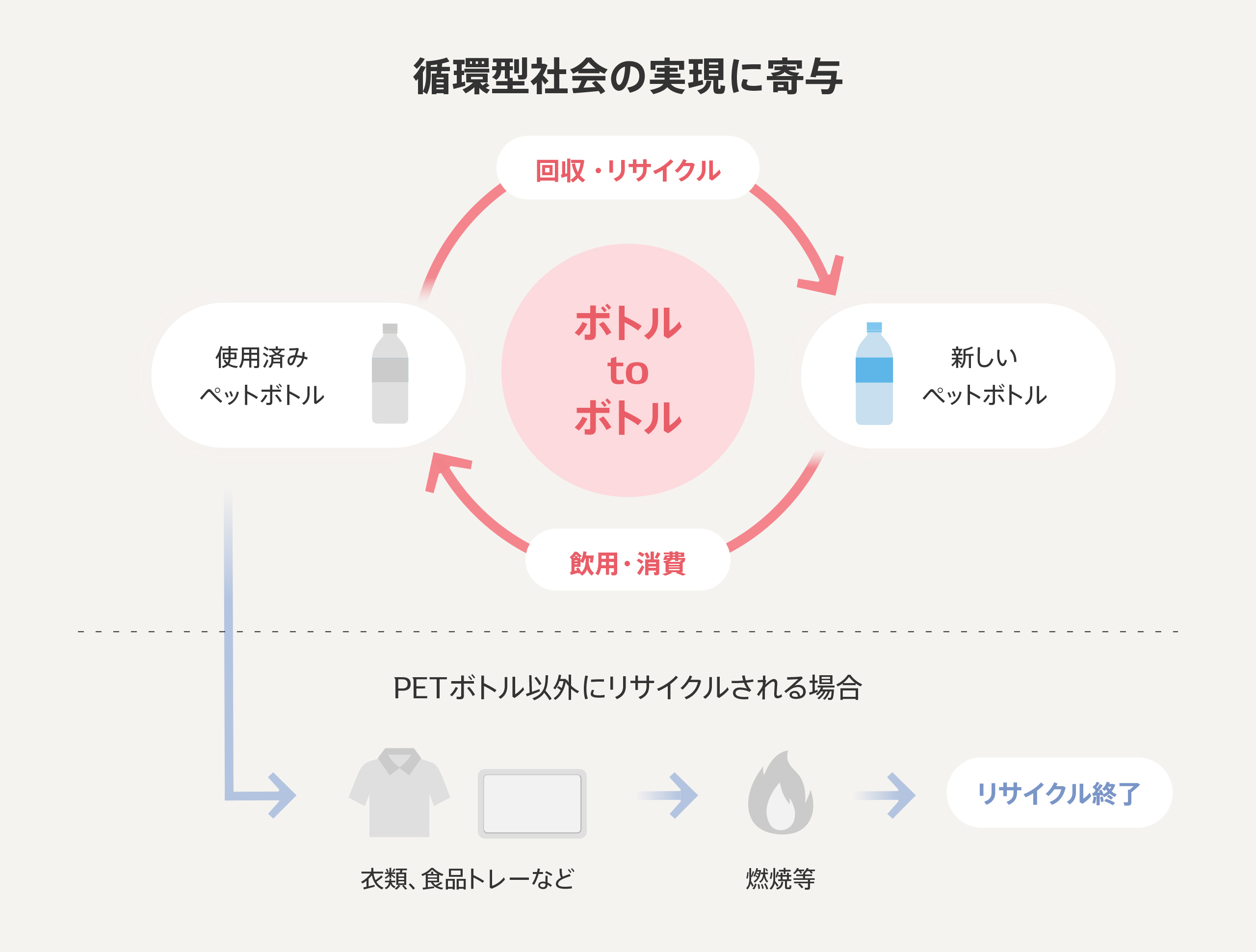 循環型社会の実現に寄与するペットボトルのリサイクルフロー図。中央に「ボトル to ボトル」と書かれた円があり、左の「使用済みペットボトル」から上の「回収・リサイクル」を経て右の「新しいペットボトル」へ、さらに下の「飲用・消費」を経て左へ戻る循環サイクルを示す。下部には「PETボトル以外にリサイクルされる場合」として、衣類・食品トレーなどへの再利用、または燃焼等を経て「リサイクル終了」となるフローも図示されている。