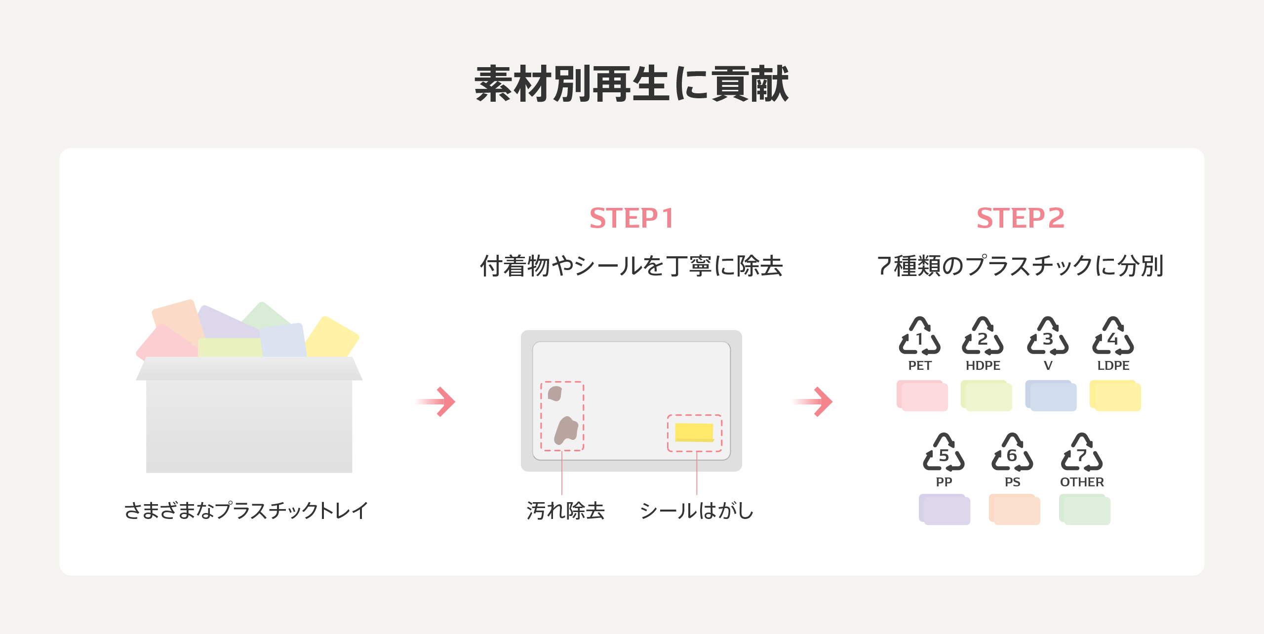 「素材別再生に貢献」と題したプラスチックごみのリサイクルプロセス図。さまざまなプラスチックごみをSTEP1で付着物やシールを丁寧に除去し、STEP2でPET・HDPE・V・LDPE・PP・PS・OTHERの7種類のプラスチックに分別する流れを示したインフォグラフィック。