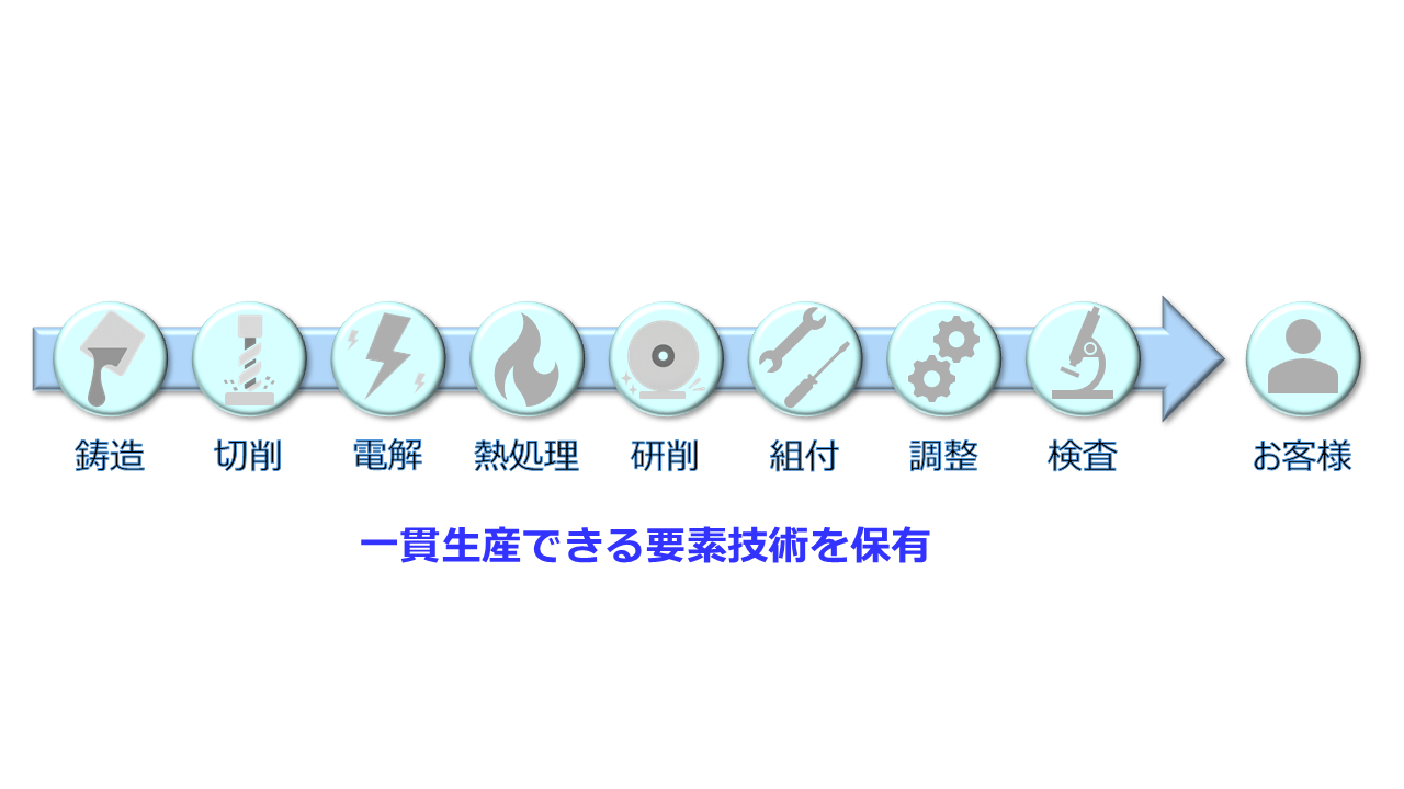 一貫生産できる要素技術を保有