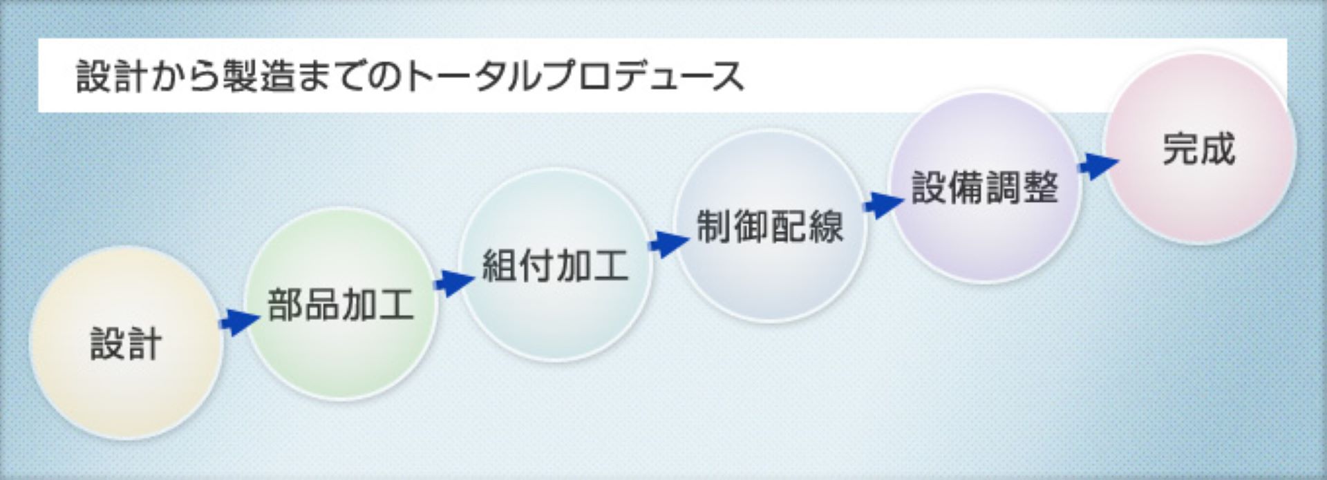 設計から製造までのトータルプロデュース