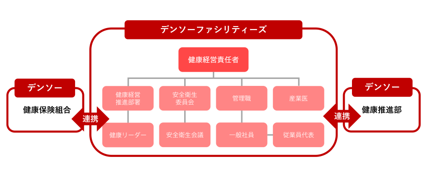 健康経営の社内体制図