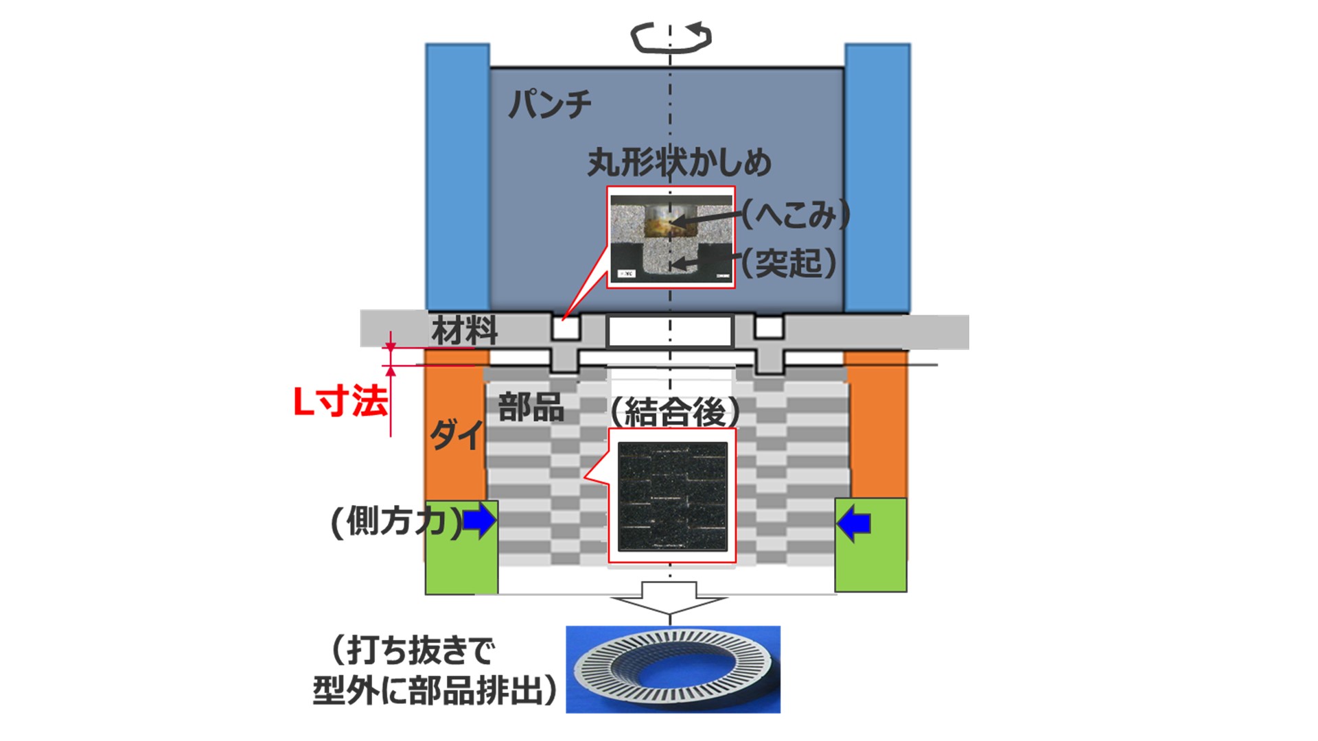 スクイズかしめ＆時間差抜き技術