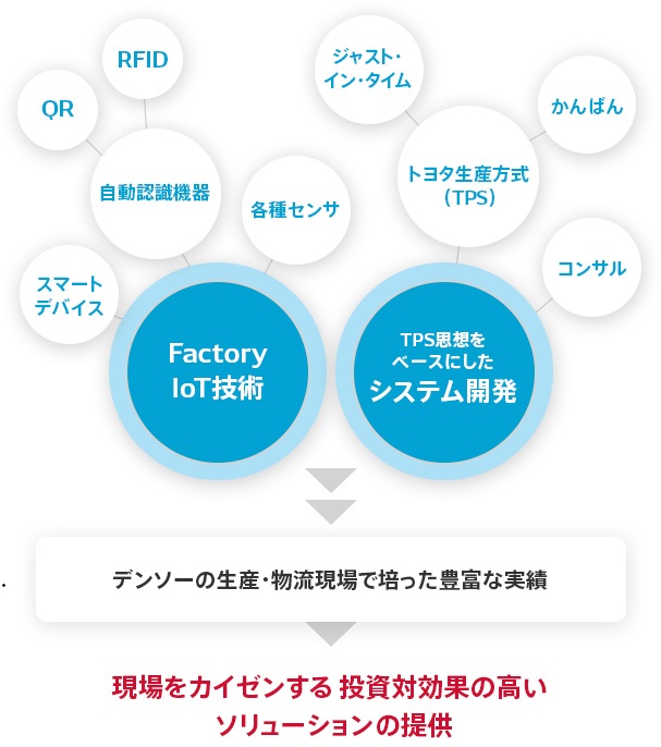 エスアイ提供ソリューション