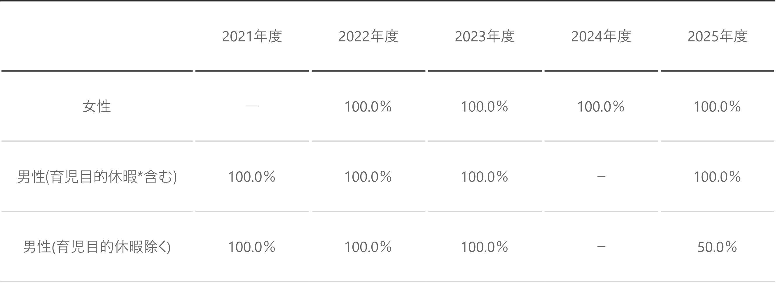 育児休業取得率