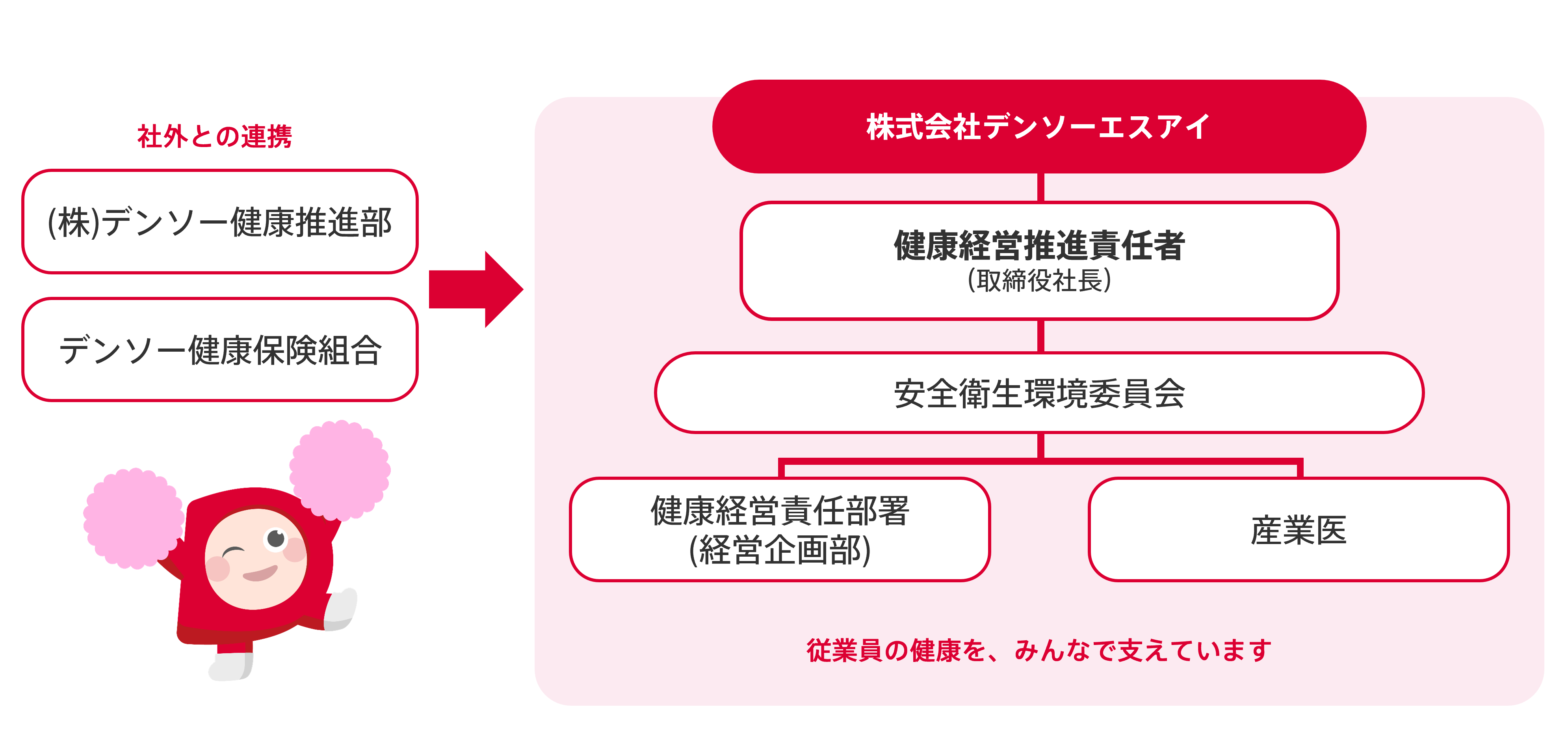 健康経営 推進体制