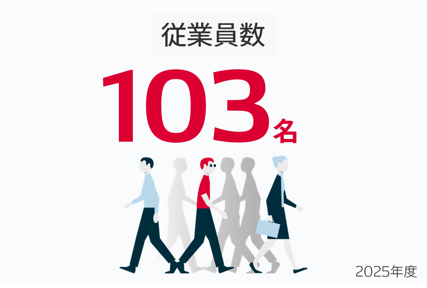 従業員数103名