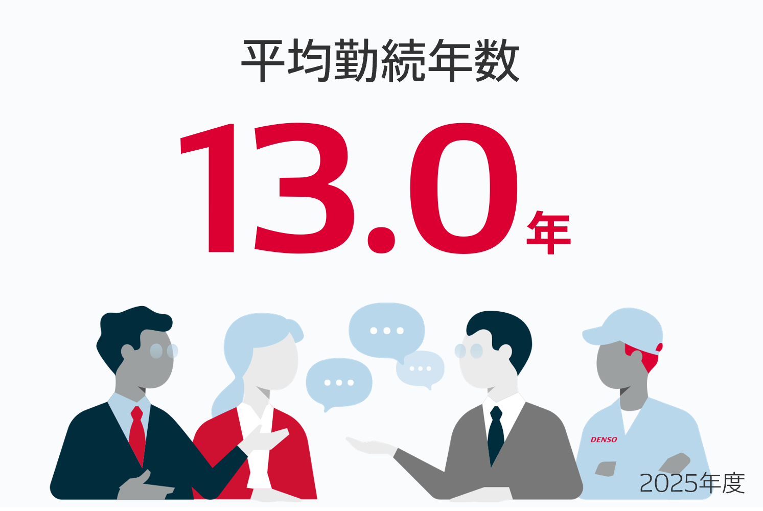 平均勤続年数13.0年
