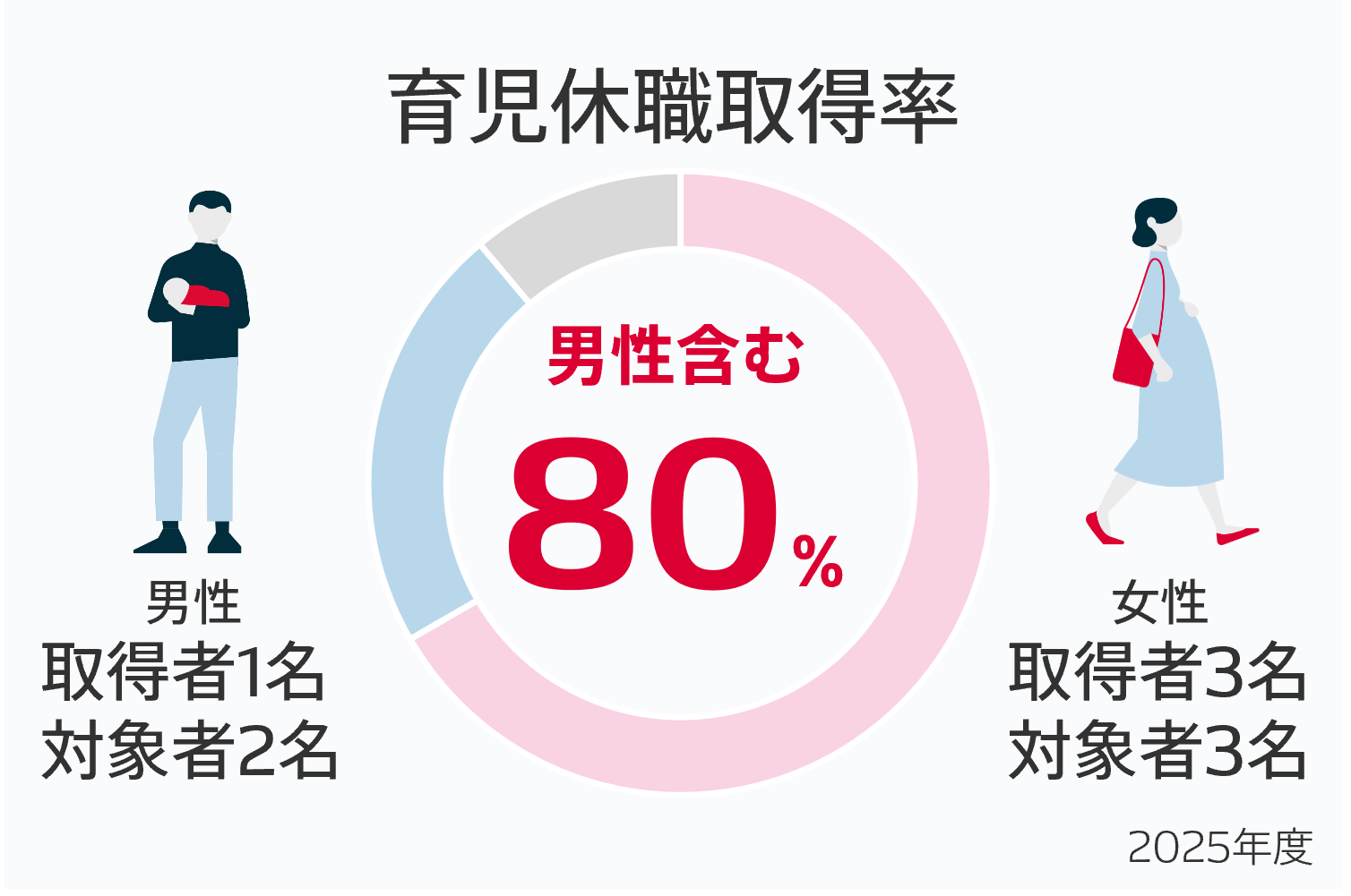 育児休業取得率 男性含む80％