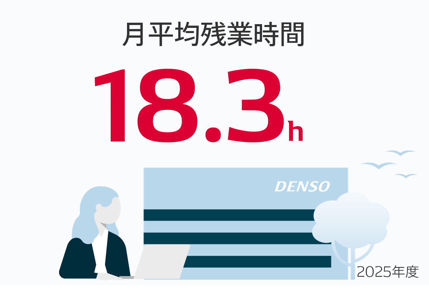 月平均残業時間18.3h