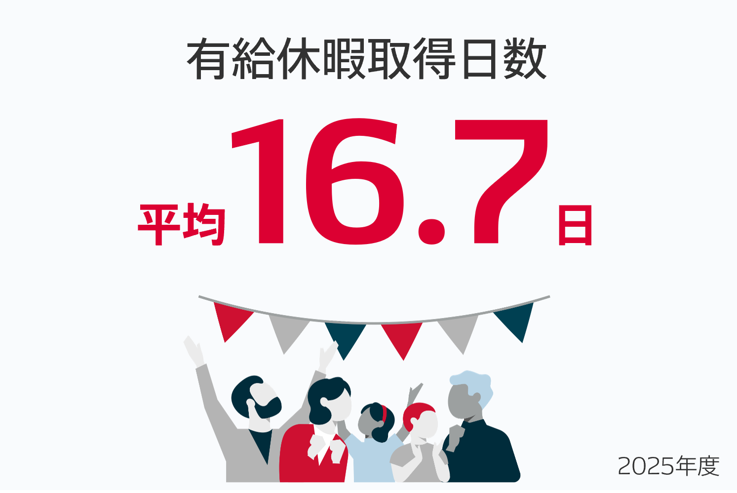 有給休暇取得日数 平均16.7日