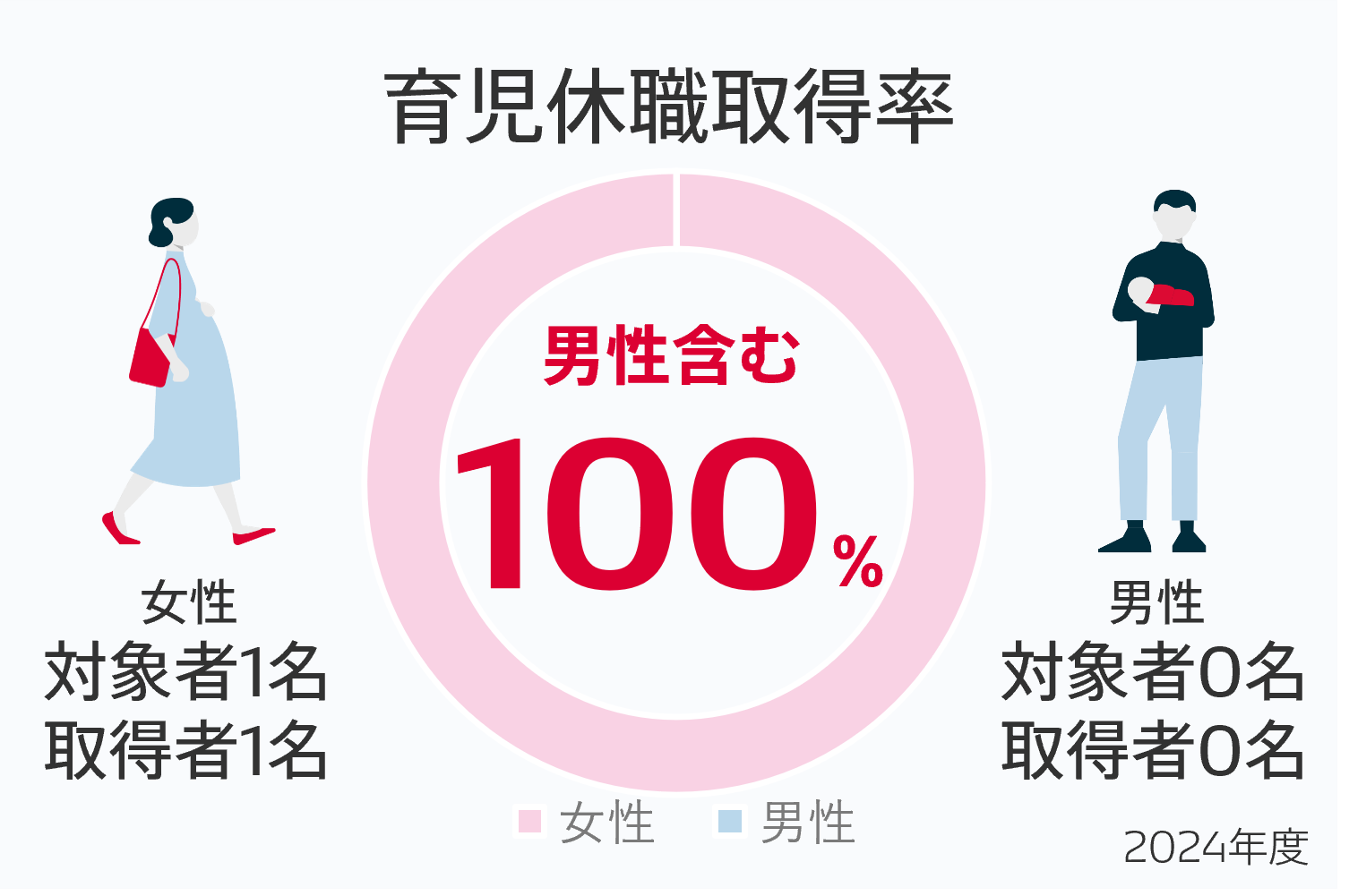 育児休職取得率