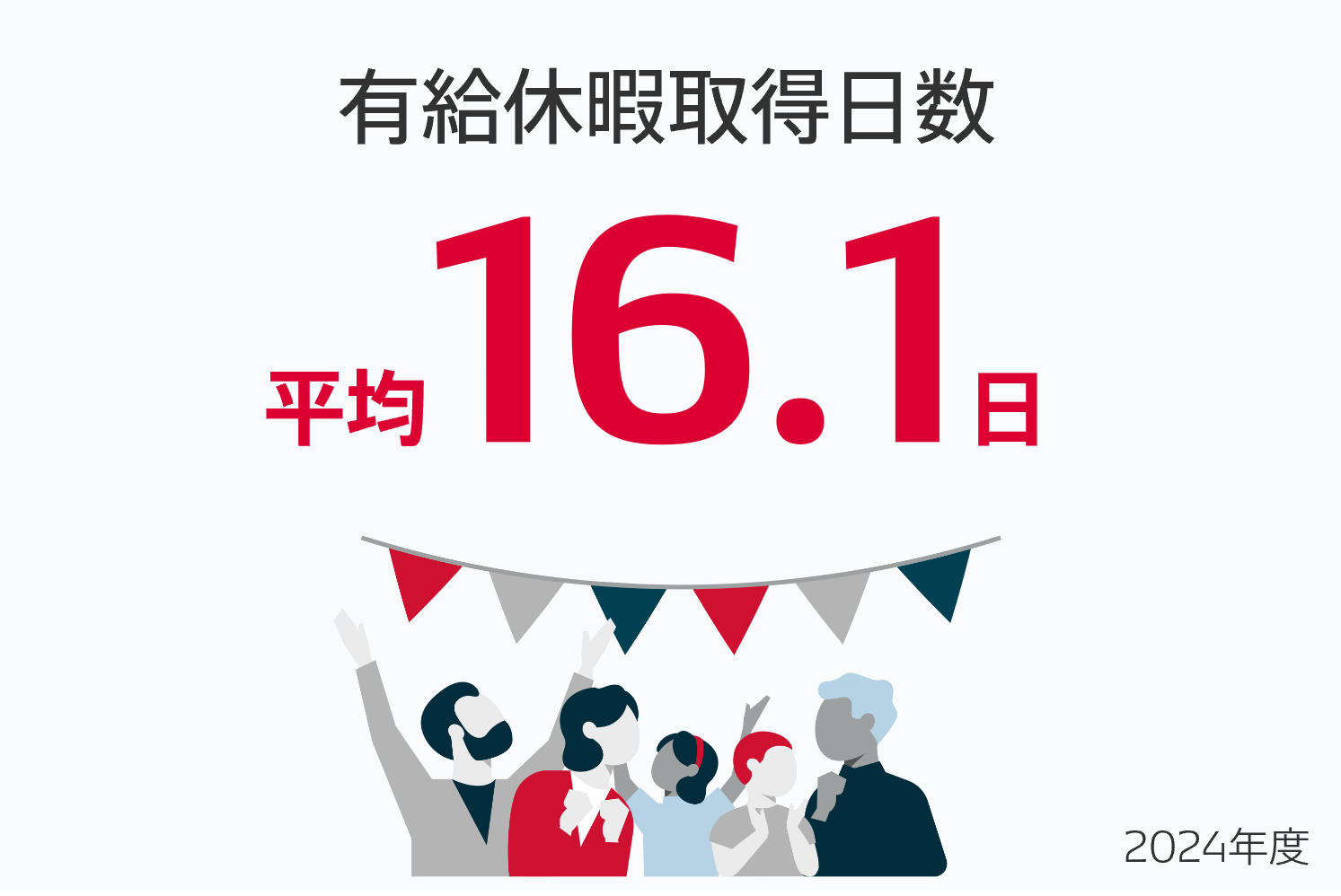 有給休暇取得日数16.1日