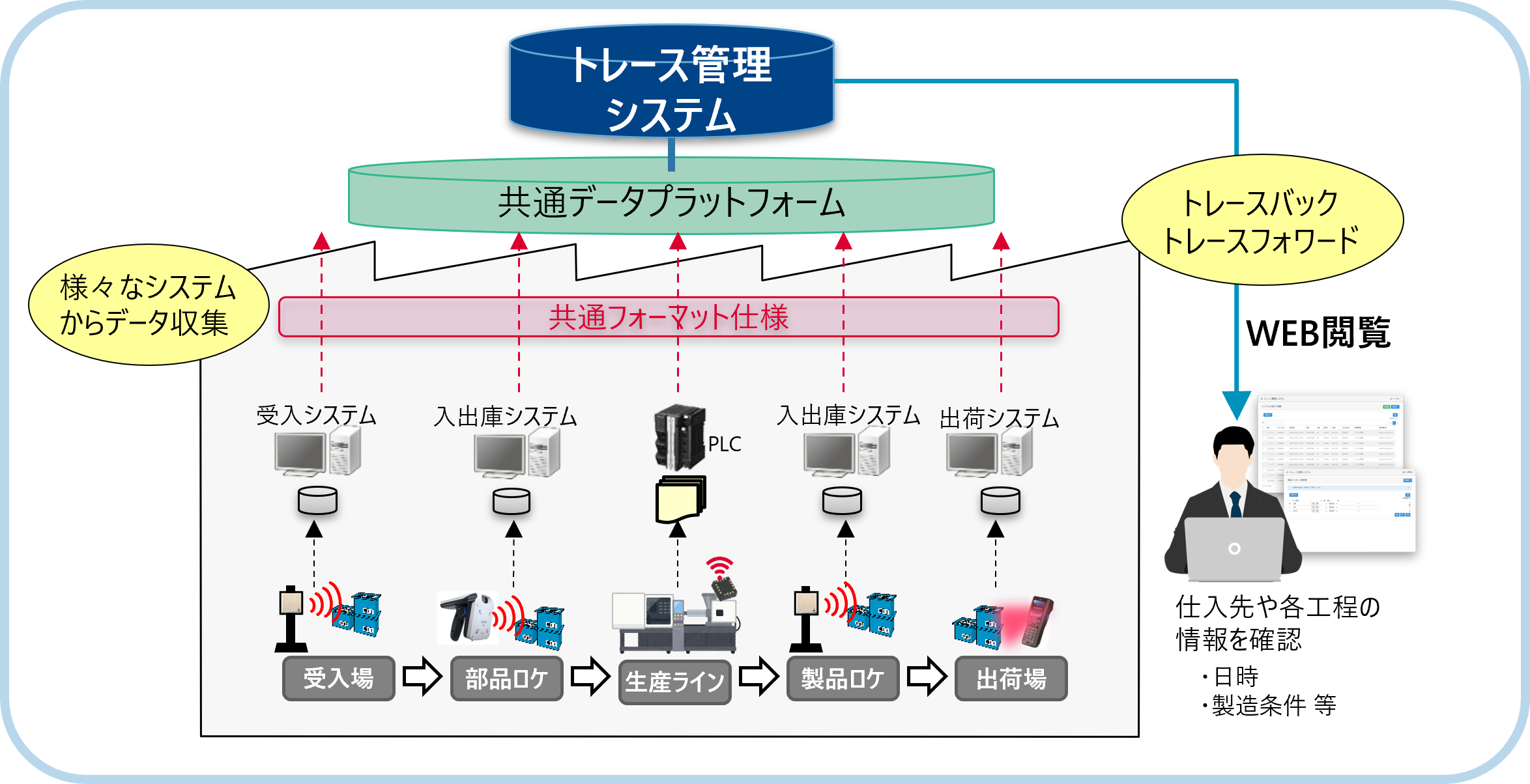 トレース管理システム