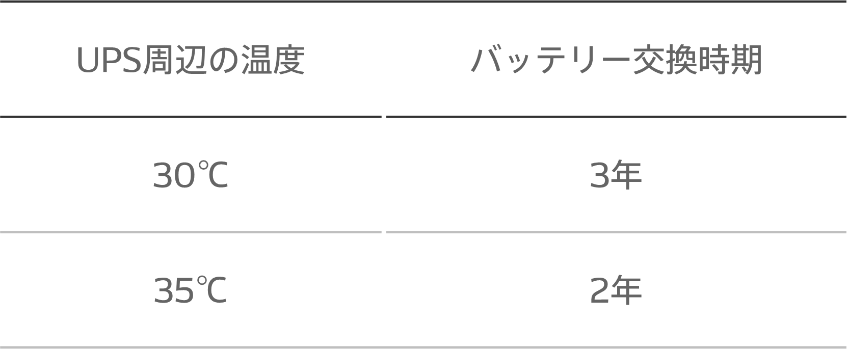 温度とバッテリー寿命