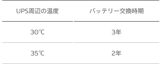 温度とバッテリー寿命