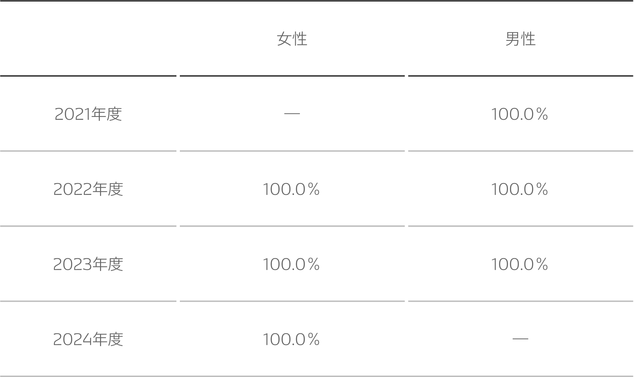 育児休業取得率