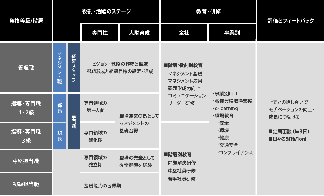 目標管理・評価制度