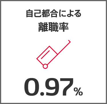 自己都合による離職率