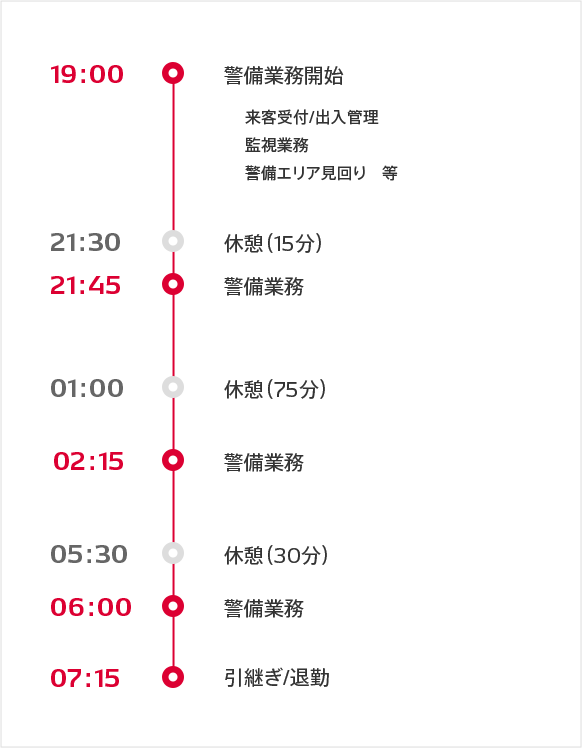 後番（19:00～7:00）の例