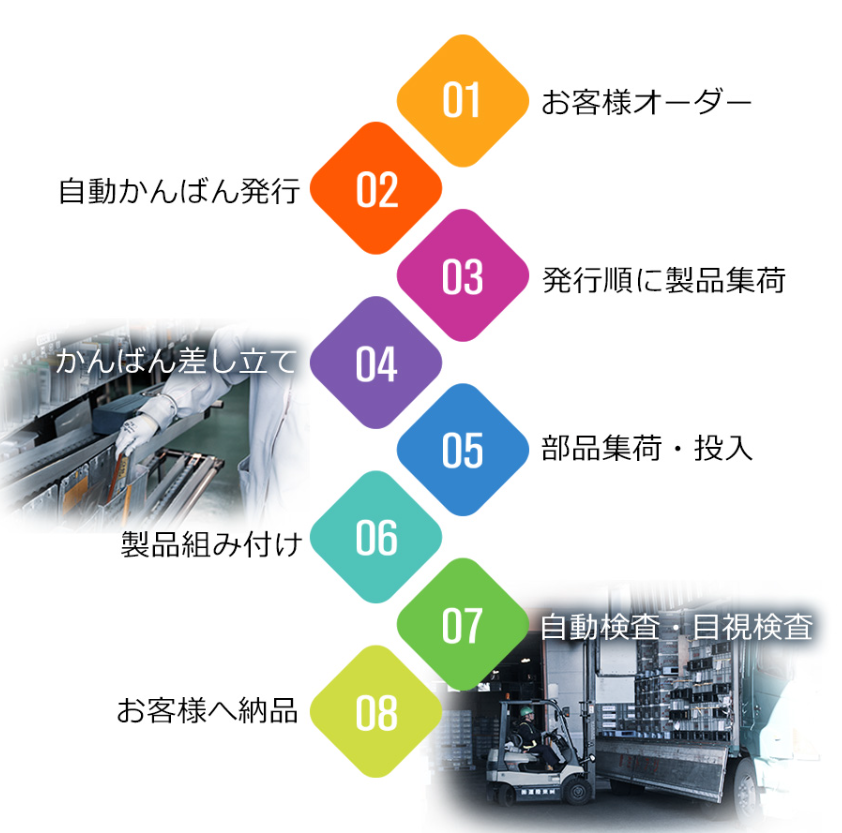 生産システム