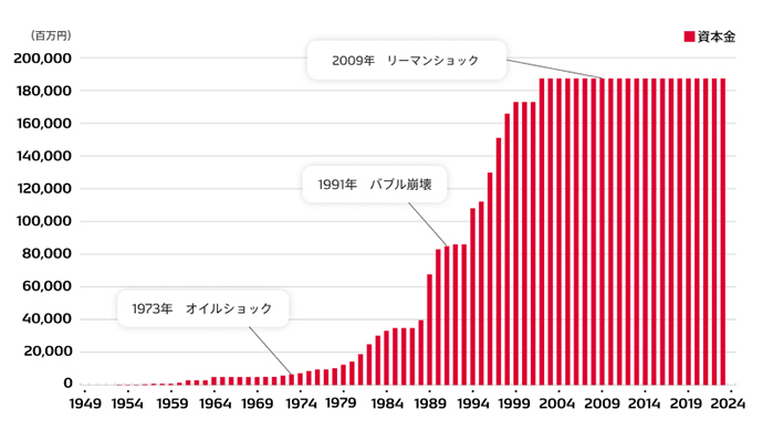 資本金推移グラフ