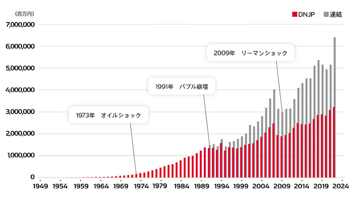 売上推移グラフ