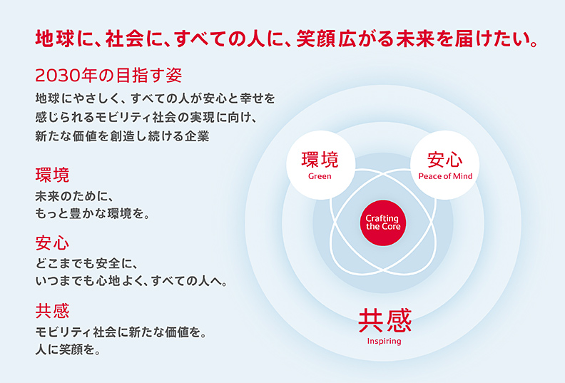 デンソーグループ2030年長期方針