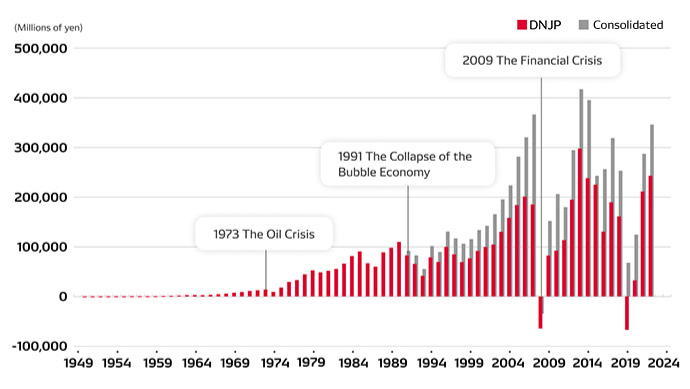 Ordinary profit Transition