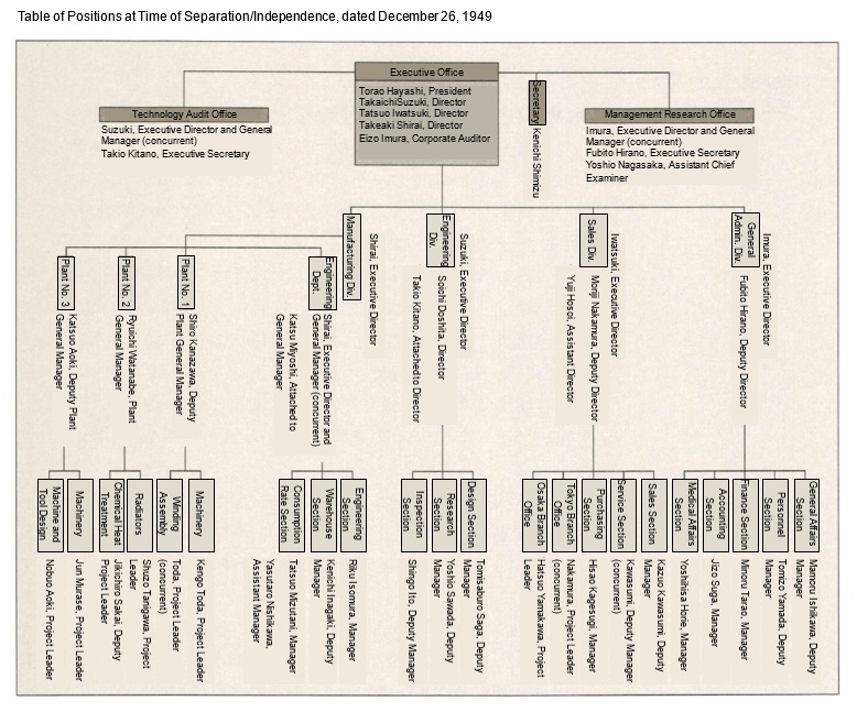 Organization Chart at the Time of Separation and Independence
