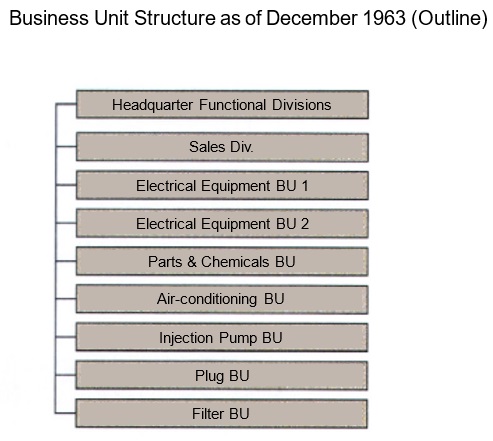 Business Units at the Time of System Introduction