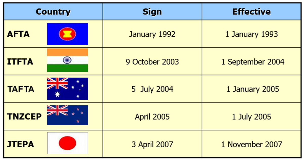 AFTAとASEAN+1FTA
