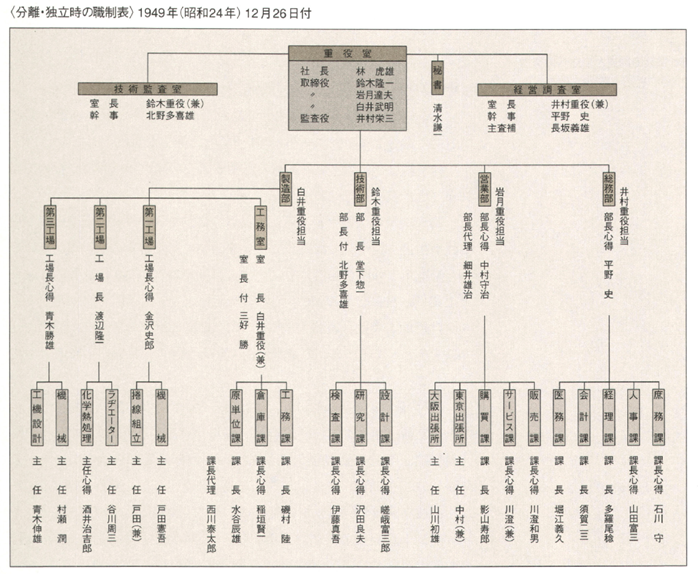 分離・独立時の職制表