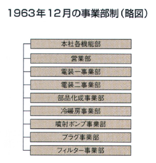 制度導入時の事業部