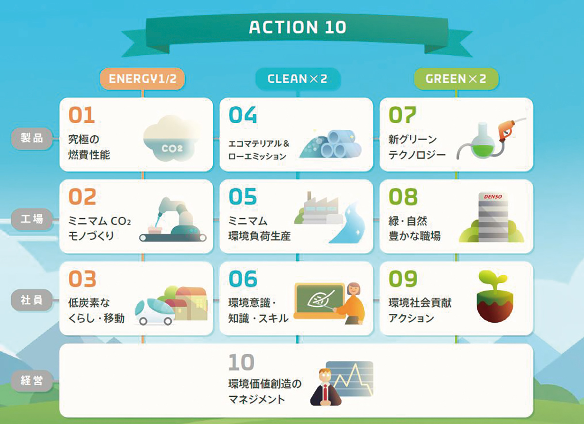 DENSO Eco Vision 2025, 'Action10'