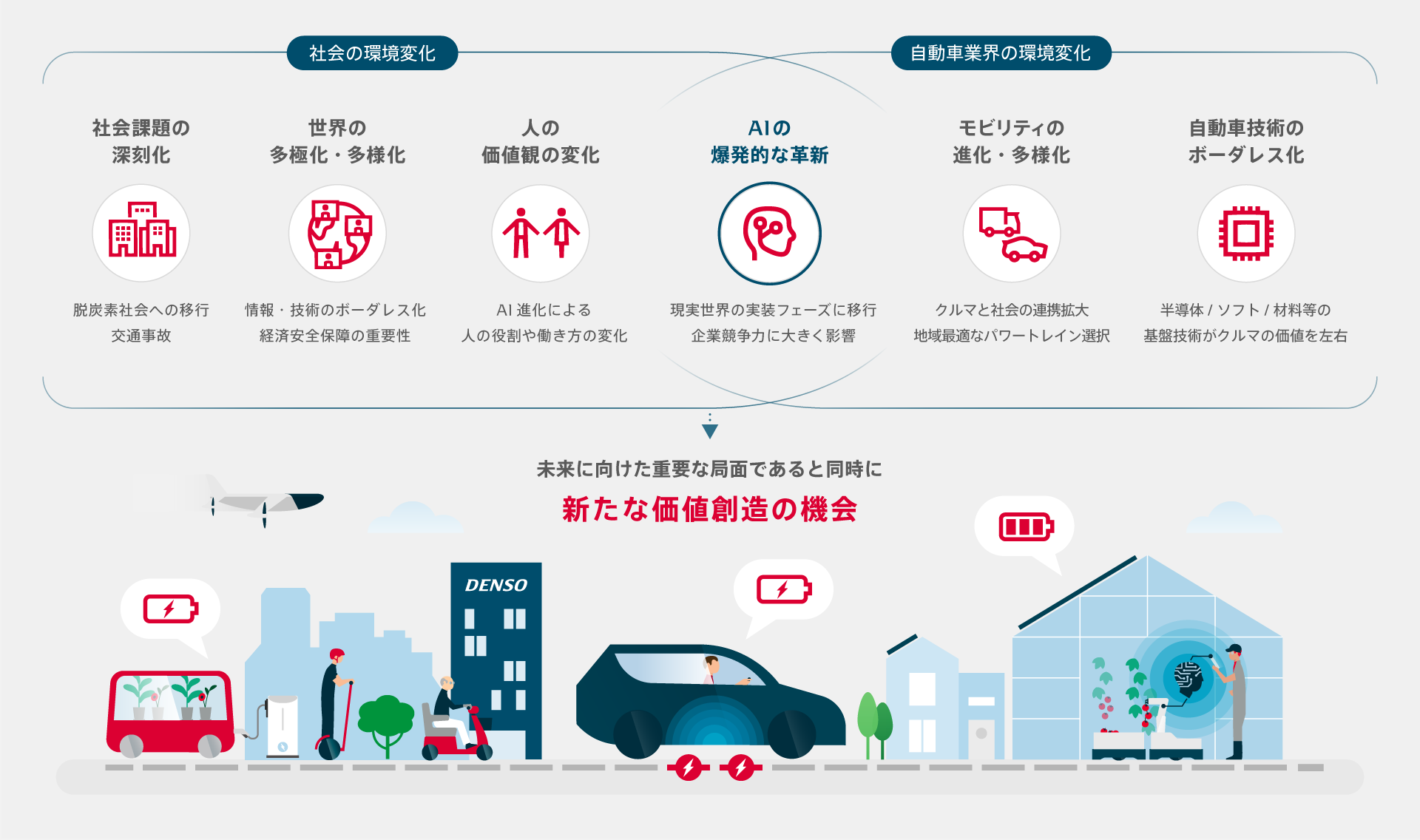 デンソーグループ2030年中期経営計画「CORE 2030」 | 経営方針 デンソーグループ2030年中期経営計画「CORE 2030」 | 経営方針