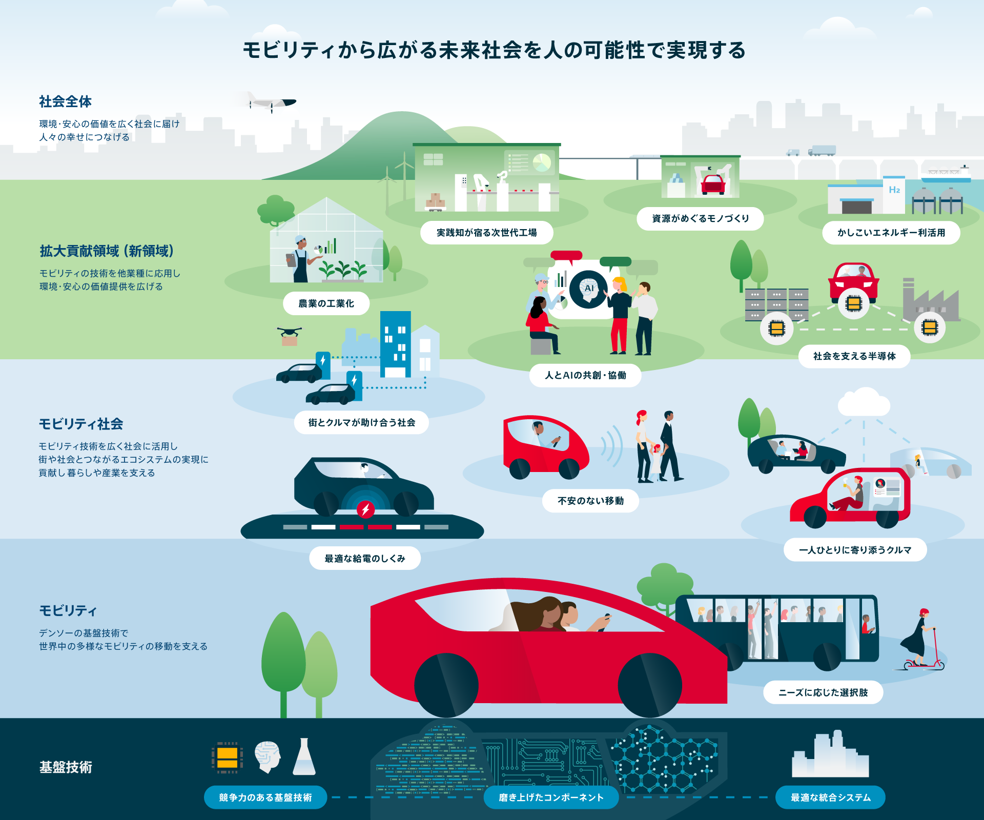 デンソーグループ2030年中期経営計画「CORE 2030」 | 経営方針 デンソーグループ2030年中期経営計画「CORE 2030」 | 経営方針