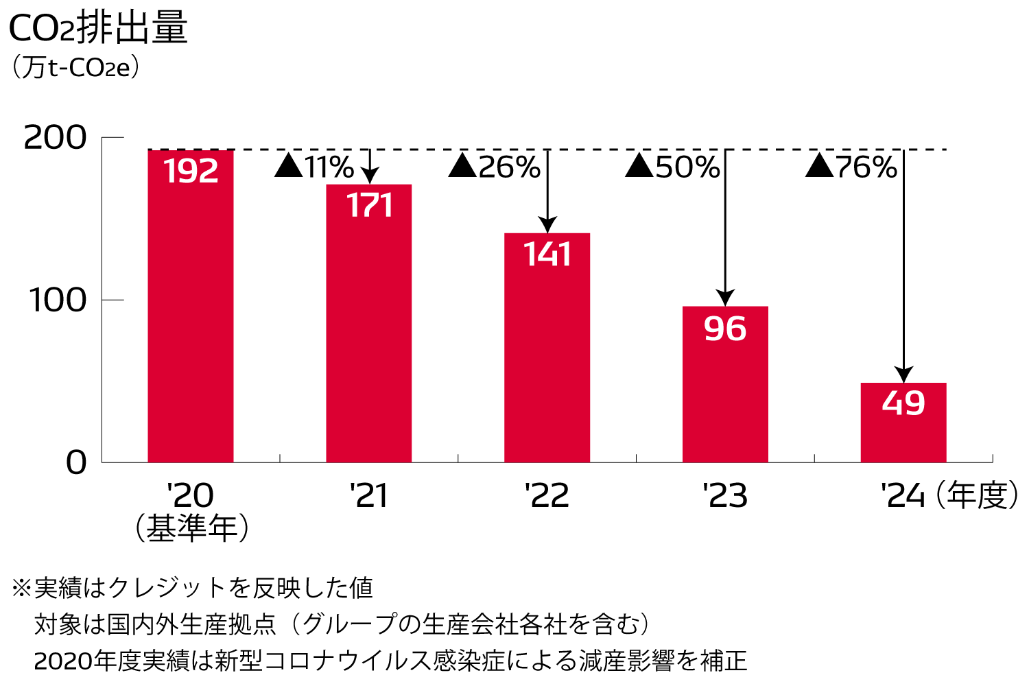 二酸化炭素排出量